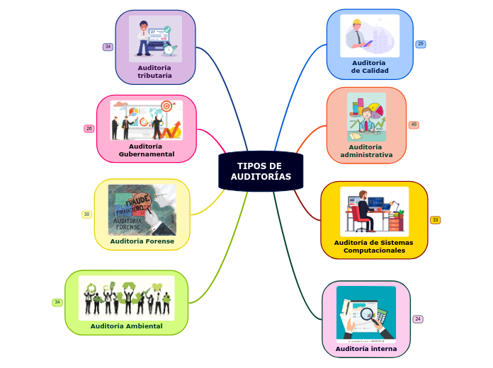 Tipos De AuditorÍas Mind Map